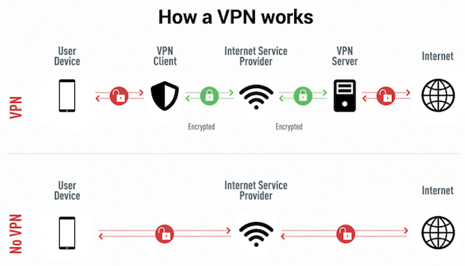 Diagram explaining how a VPN works