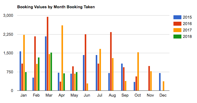 Instant Quote bookings chart